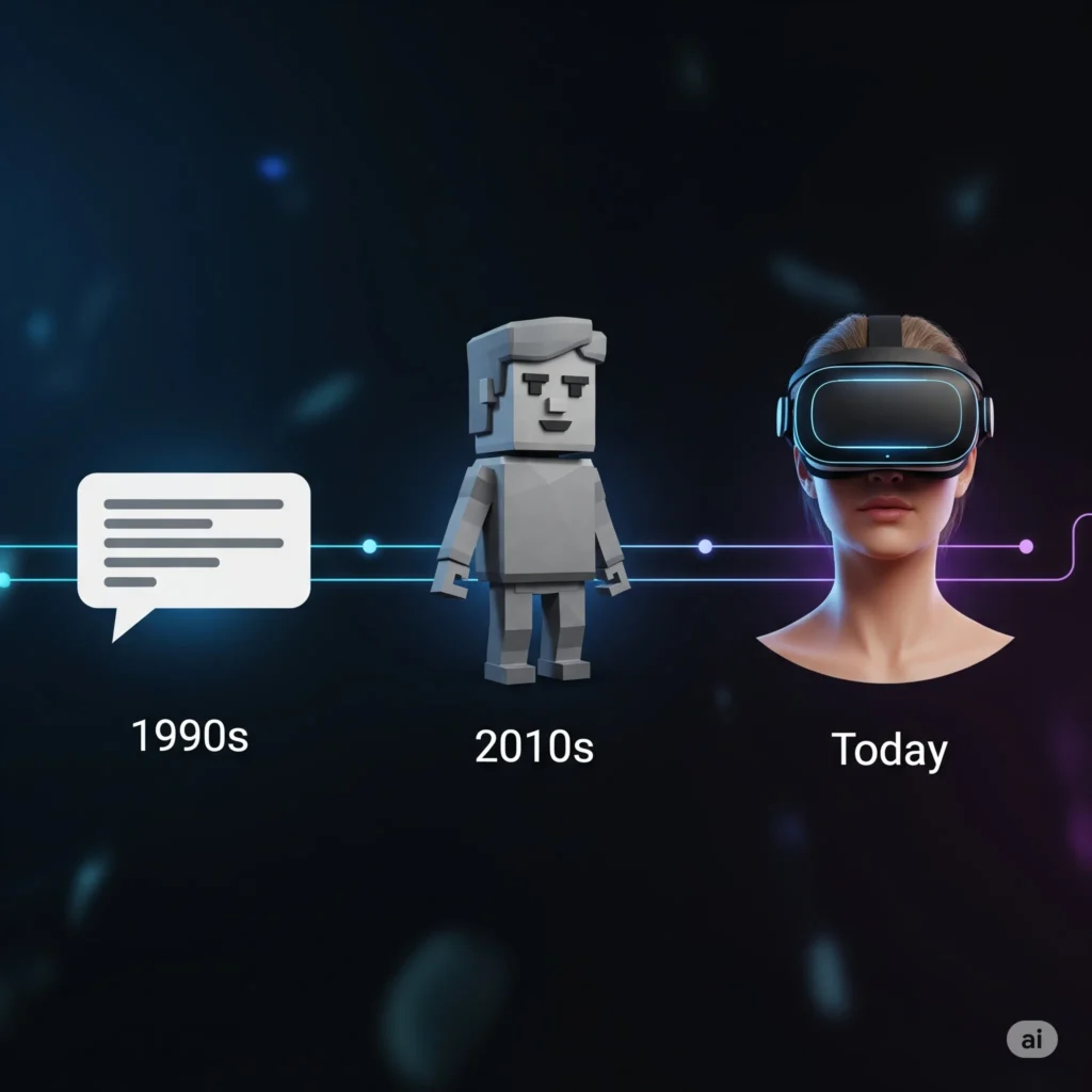 The Evolution of Digital Social Interaction From Text to Immersive VR Virtual Universe Hub A minimalist timeline showing digital interaction evolution: a text chat bubble for the 1990s, a blocky 3D avatar for the 2010s, and a realistic VR avatar for Today, on a dark background with neon lines.
