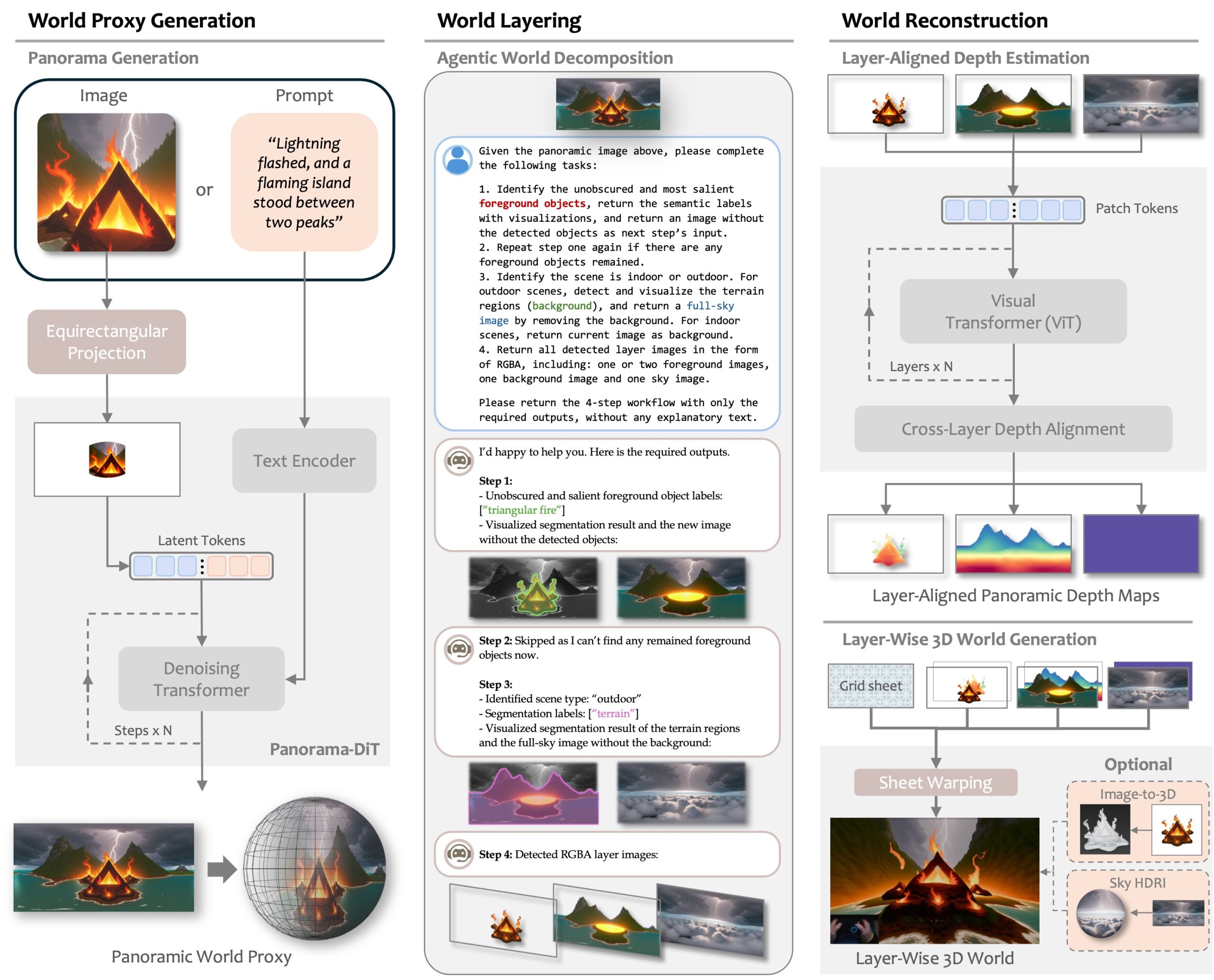 A collage of AI-generated images showcasing different 3D worlds. The scenes include a mountain temple, a volcanic landscape, a coastal town, an underwater castle, and a classic car in an old village alley. The images and videos demonstrate the model's ability to create diverse environments.